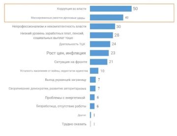 Коррупция во власти беспокоит украинцев существенно сильнее, чем ракетно-дроновые удары