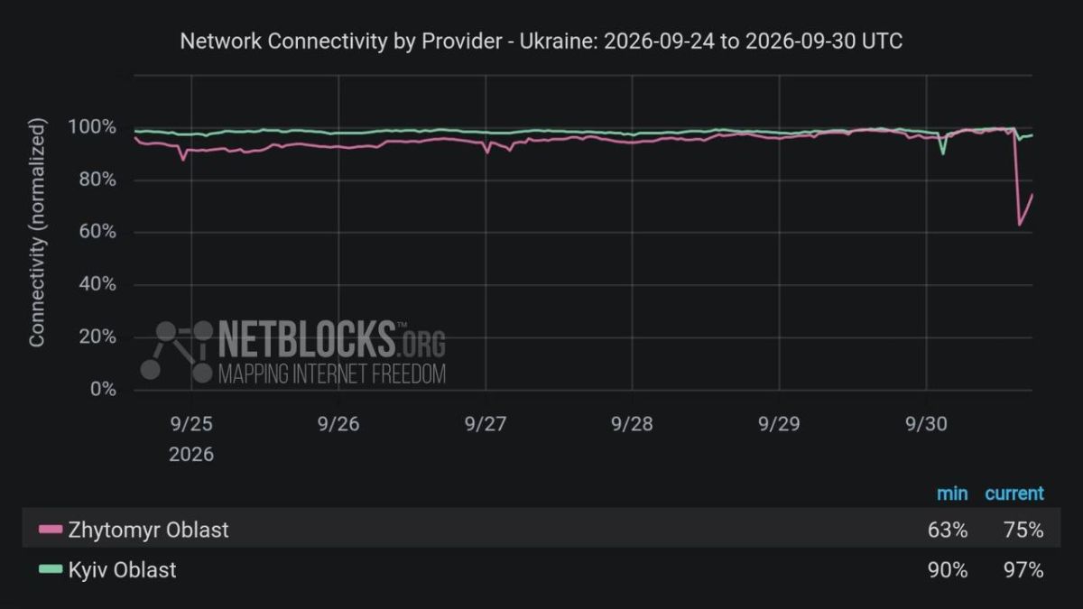 Данные трафика показывают перебои в работе интернет-соединений в Киевской и Житомирской областях Украины, что соответствует аварийным отключениям электроэнергии после серии российских ракетных и дроновых атак, направленных...