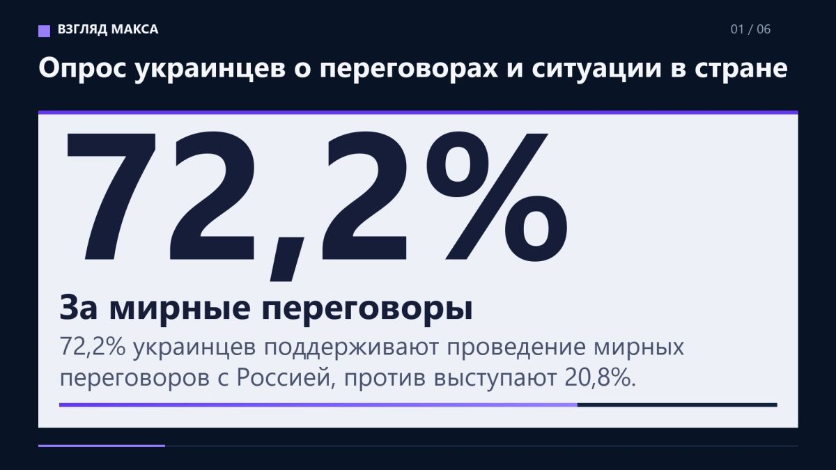 72,2% украинцев поддерживают проведение мирных переговоров с Россией, против выступают 20,8%