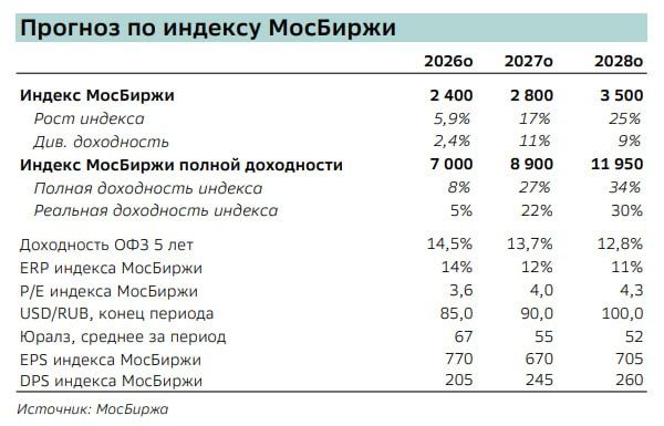 В SberCIB предсказали рост индекса Мосбиржи к 2400 пунктам к концу года