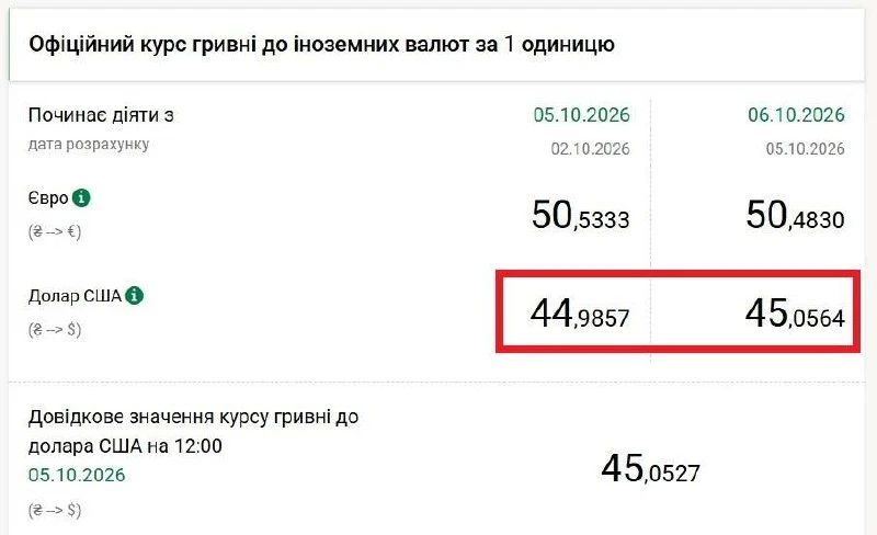 Впервые в истории курс доллара превысил 45 гривен