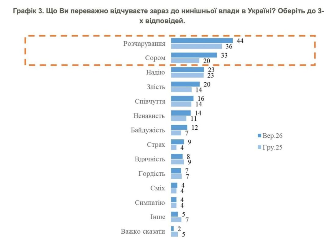 Больше половины опрошенных украинцев (53%) считают, что Зеленскому не следует баллотироваться на второй срок