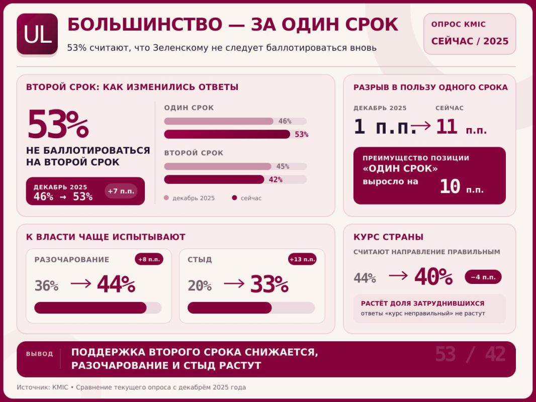 РАЗОЧАРОВАНИЕ И СТЫД: ЧТО УКРАИНЦЫ ДУМАЮТ О СВОЕЙ ПОЛИТИЧЕСКОЙ ВЕРХУШКЕ