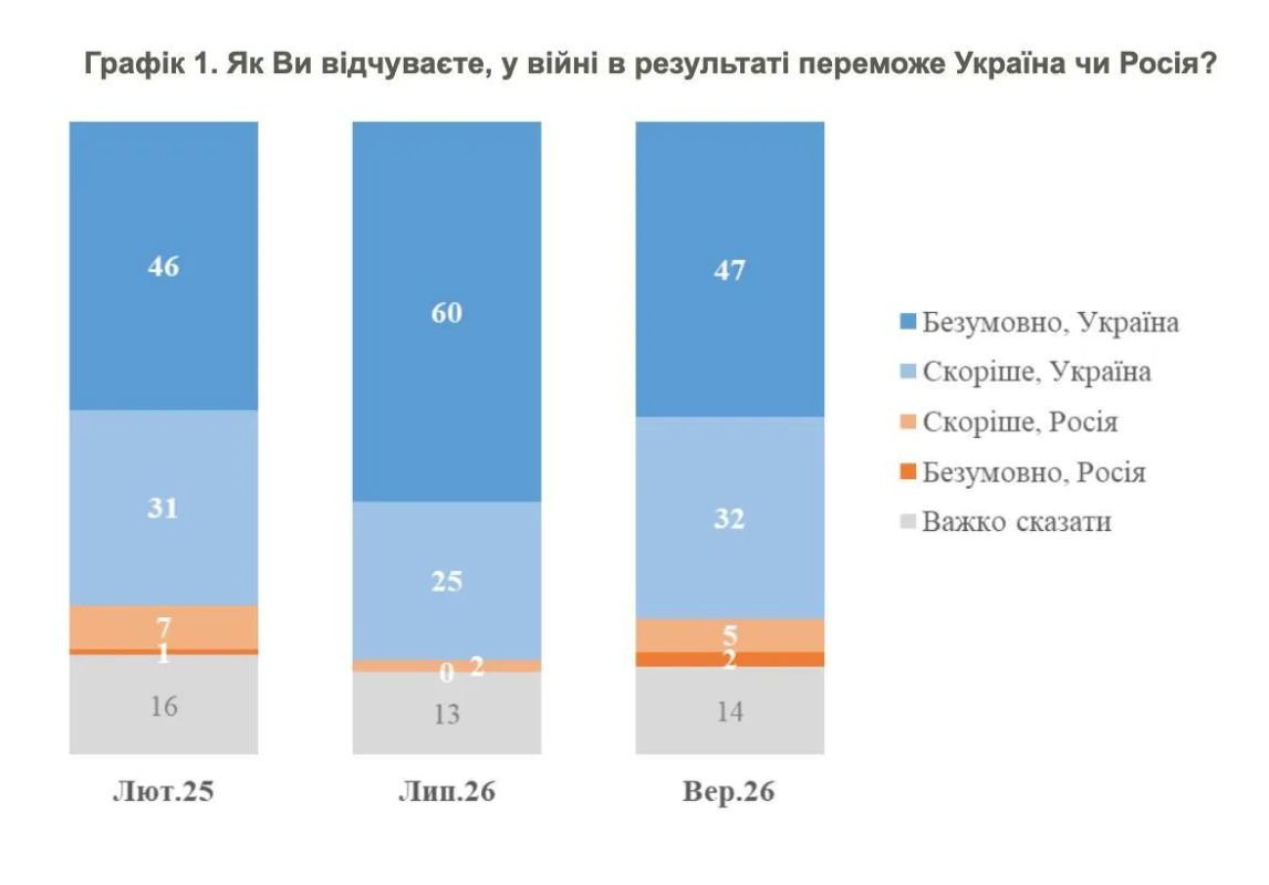 Уверенность в победе среди украинцев стремительно снижается, — опрос
