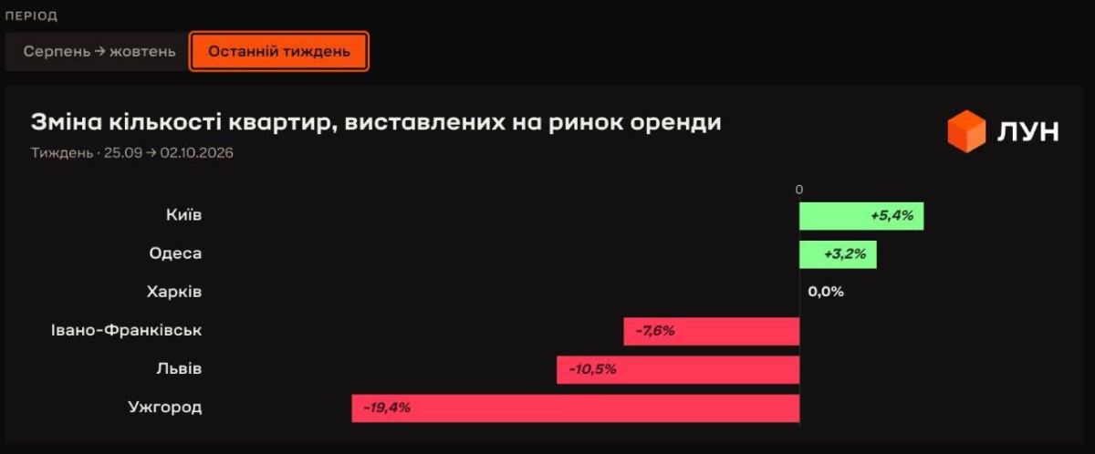 В Киеве и Одессе за последние два месяца резко возросло количество квартир в аренду, а на западе — резко упала
