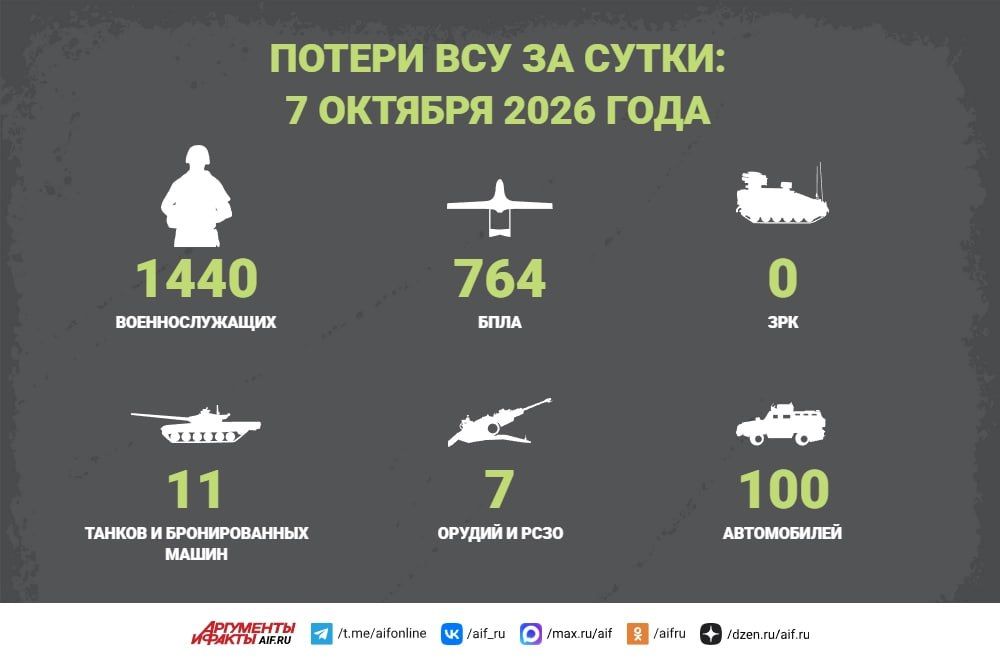 Новости СВО за 7 октября. Минувшей ночью под серьезными ударами была энергетика Украины — Трипольская ТЭС, 750 кВт подстанция «Киев» и Кременчугская ГЭС