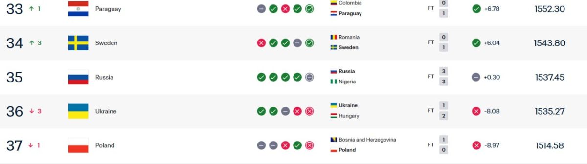 Сборная России обошла Украину в рейтинге ФИФА