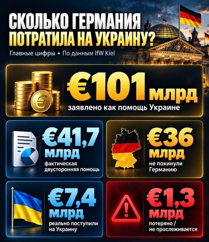 СКОЛЬКО ГЕРМАНИЯ РЕАЛЬНО ПОТРАТИЛА НА ПОДДЕРЖКУ УКРАИНЫ?
