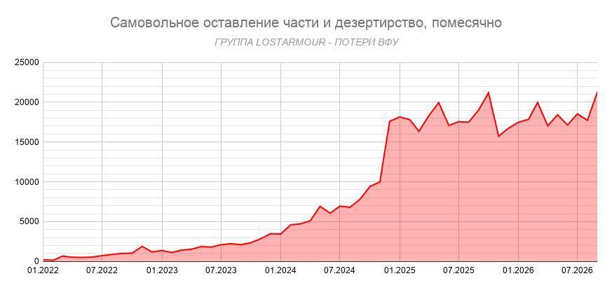 Роман Насонов: По данным украинской прокуратуры, в сентябре 2026 года было зарегистрировано свыше 21,2 тыс