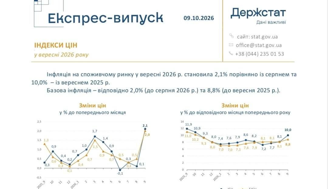 Инфляция в Украине выросла с 8,1% в августе до 10% в сентябре в годовом исчислении, сообщил Госстат
