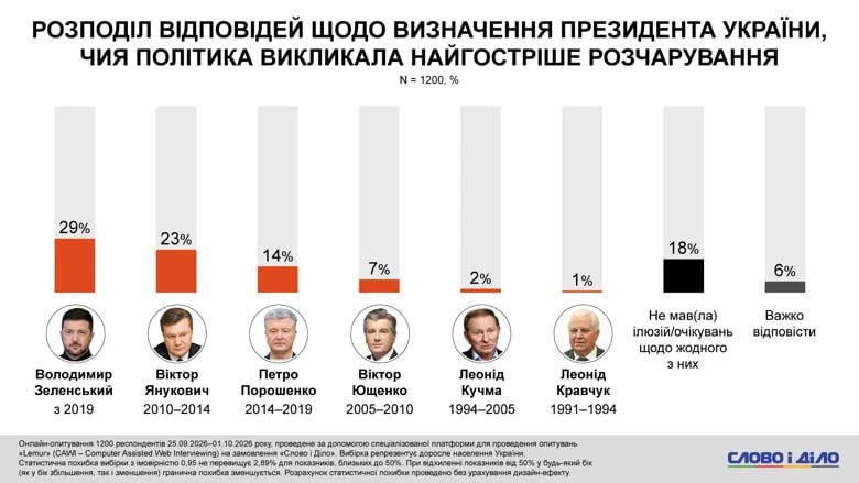 Зеленский возглавил рейтинг наибольшего разочарования среди президентов Украины