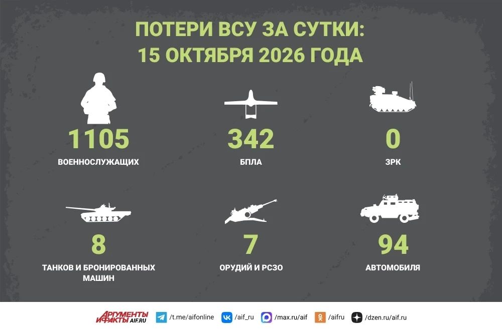 Сводка СВО за 15 октября. минувшие сутки российская армия атаковала Украину более чем 850 ударными дронами «Герань», заявил лично нелегитимный лидер Зеленский