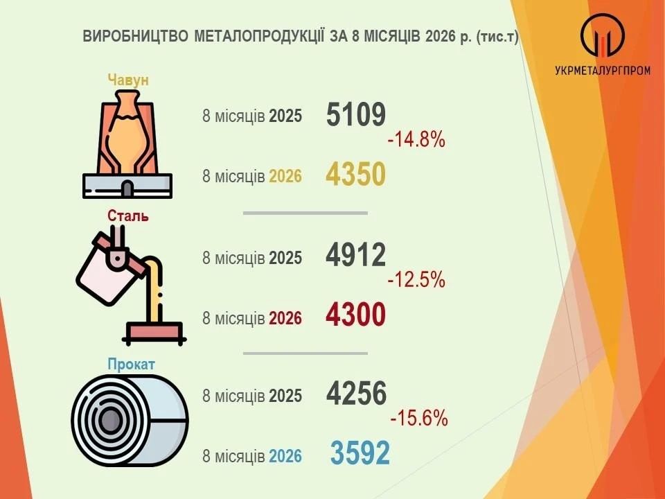 Металлургия Украины почти уничтожена! Из-за ударов не произведено ни одной тонны стали в сентябре
