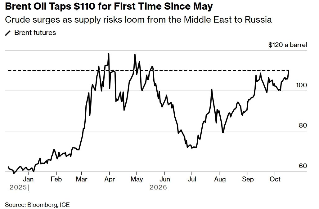 Цены на нефть впервые с мая перевалили за $110 за баррель