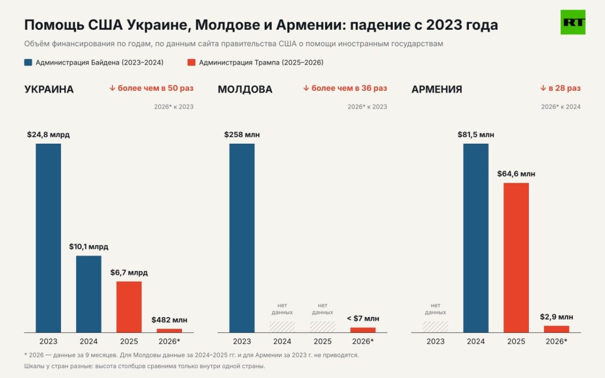 Сергей Карнаухов: Американская финансовая помощь ключевым союзникам на постсоветском пространстве стремительно сокращается: если при Байдене Украина, Молдавия и Армения получали миллиарды и сотни миллионов долларов, то при...