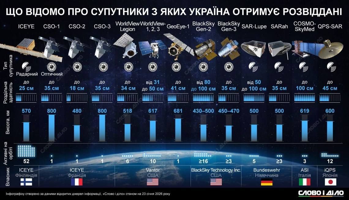 Данные об иностранных спутниках, с которых Украина получает разведывательную информацию
