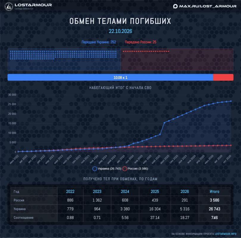 Сегодня произошел очередной ежемесячный обмен тел погибших военных