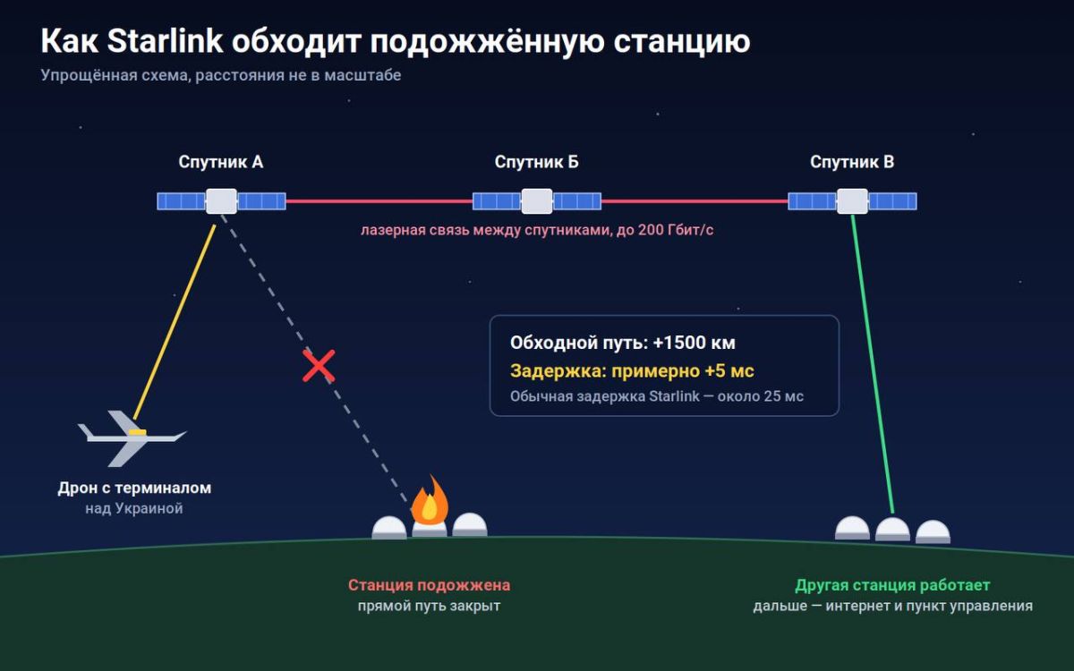 Олег Царёв: Starlink, через который работает ВСУ, пытались ослабить с земли