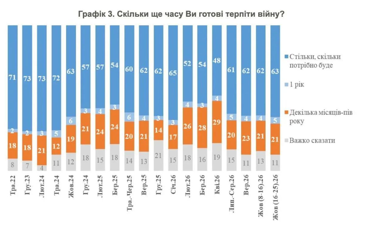 Слабоумие и отвага: 63% украинцев готовы и дальше жить без света и воды