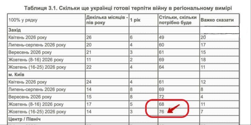 Соцопрос для бабуинов. Якобы 76% жителей Киева готовы терпеть войну "столько, сколько потребуется"