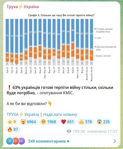 Очередное карманное агентство Зеленского провело "опрос" в ходе которого выяснилось, что 63% украинцев готовы "терпеть войну сколько угодно"
