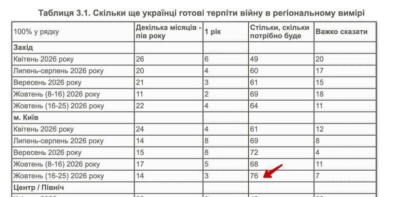 Нас ...., а мы крепчаем.. Очередной офигительный соцопрос от КМИСа. С каждым месяцем все больше и больше киевлян готовы держаться сколько захочет Зеленский