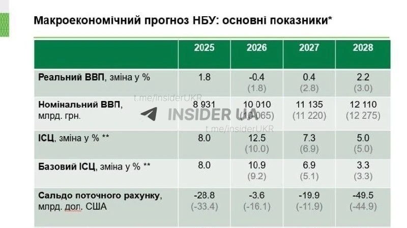 Теперь и официально!. Экономика Украины вошла в рецессию: НБУ повысил учетную ставку до 16,5% и ожидает падения ВВП